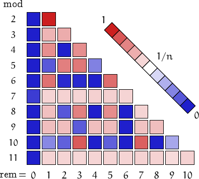 remainders of truncatable primes