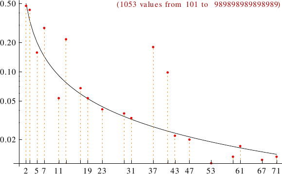 divisibility of undulating numbers