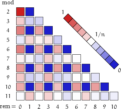 remainders of untouchable numbers