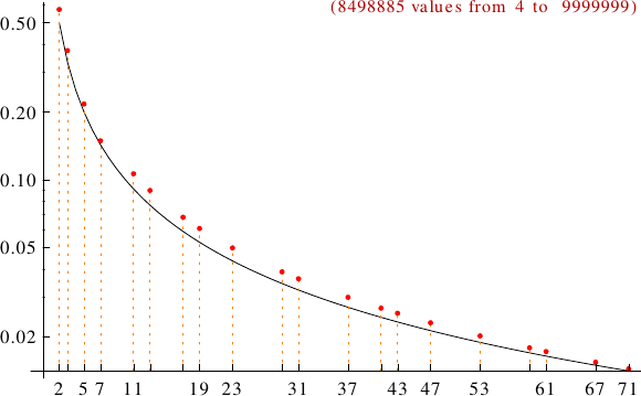 divisibility of wasteful numbers