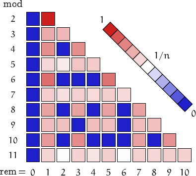 remainders of weak primes