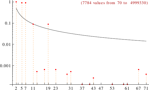 divisibility of weird numbers