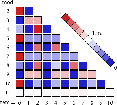 remainders of weird numbers