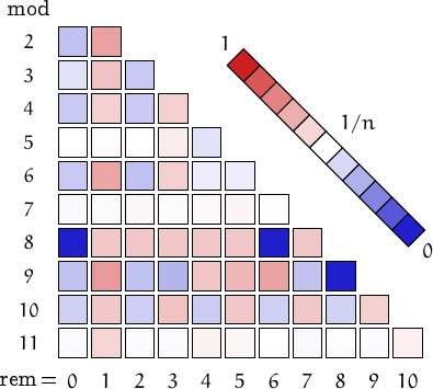 remainders of Bell numbers