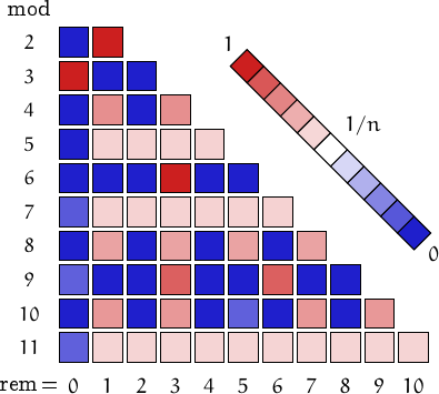 remainders of D-numbers