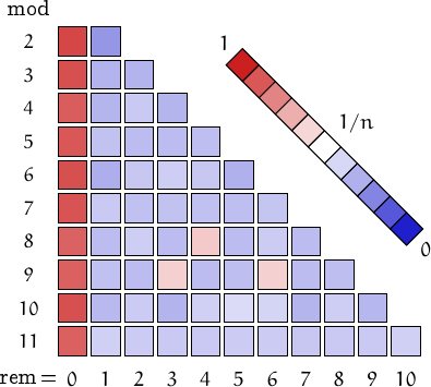 remainders of Eulerian numbers