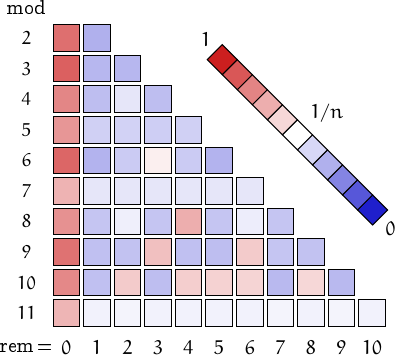 remainders of Harshad numbers