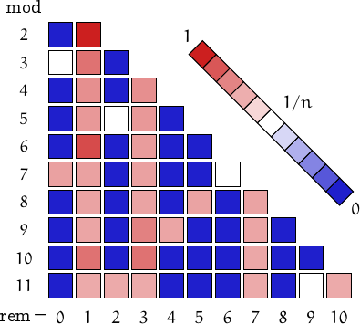 remainders of Hogben numbers