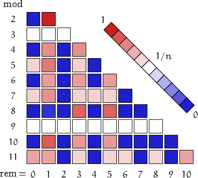 remainders of Jacobsthal numbers