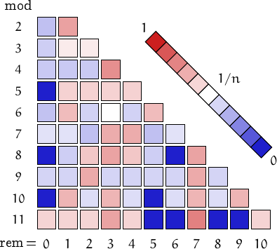 remainders of Lucas numbers