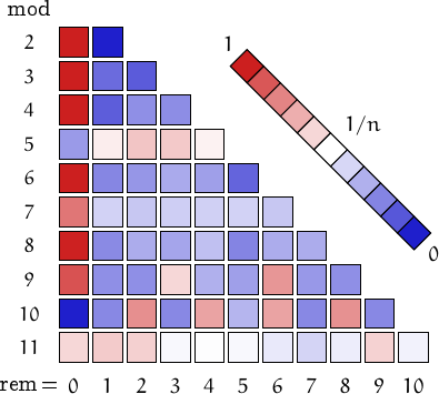 remainders of Lynch-Bell numbers