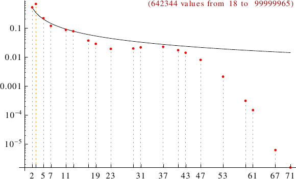 divisibility of Moran numbers