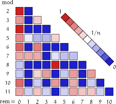 remainders of O Halloran numbers