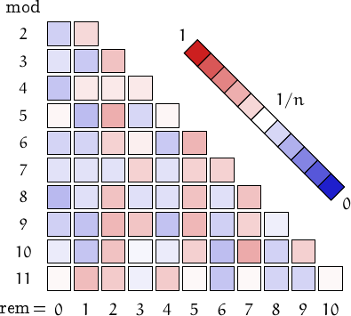 remainders of Perrin numbers