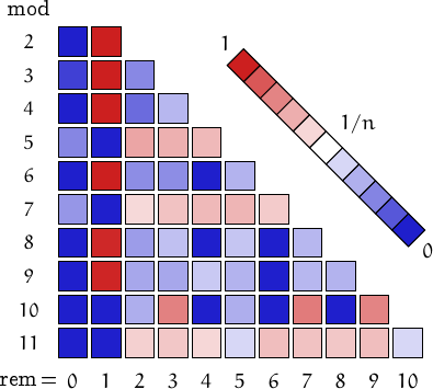 remainders of Pierpont primes