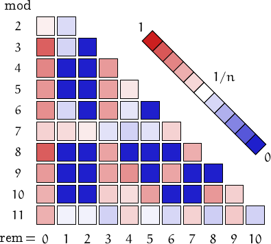 remainders of Sastry numbers