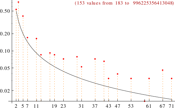 divisibility of Sastry numbers