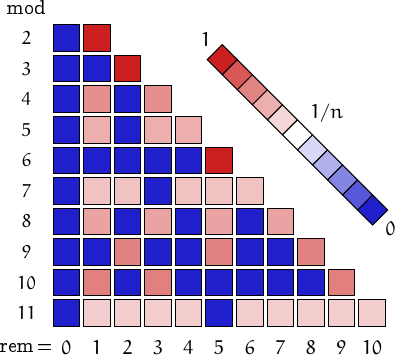 remainders of Sophie Germain primes