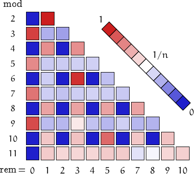 remainders of Wieferich numbers