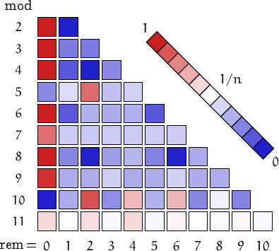 remainders of Zuckerman numbers