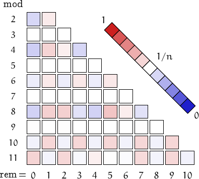 remainders of alternating numbers