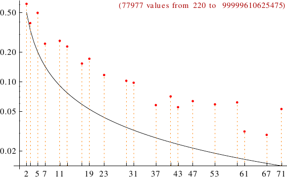 divisibility of amicable numbers