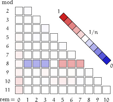 remainders of congruent numbers