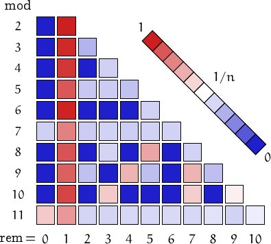 remainders of deceptive numbers