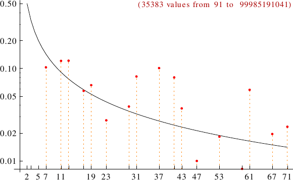 divisibility of deceptive numbers