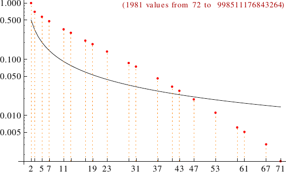 divisibility of droll numbers