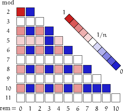 remainders of eban numbers