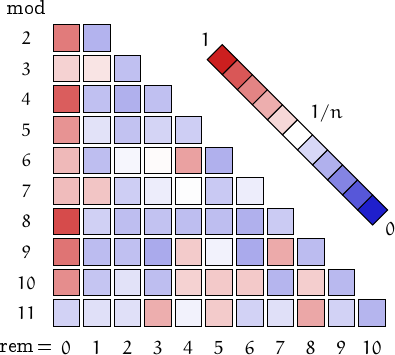 remainders of enlightened numbers