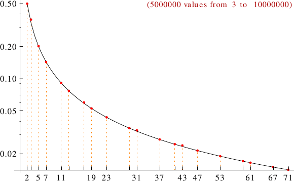 divisibility of evil numbers