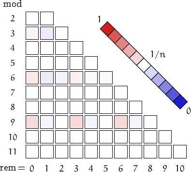 remainders of evil numbers