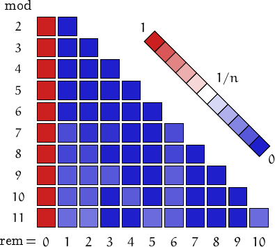 remainders of factorials