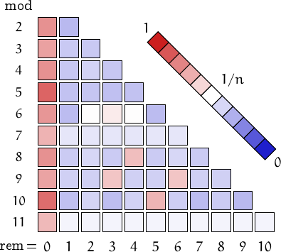 remainders of gapful numbers