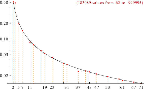 divisibility of inconsummate numbers