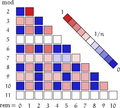 remainders of lucky numbers