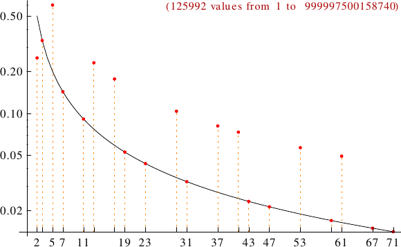 divisibility of magic constants