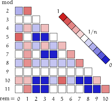 remainders of magic constants