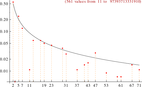 divisibility of magnanimous numbers