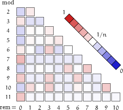 remainders of modest numbers