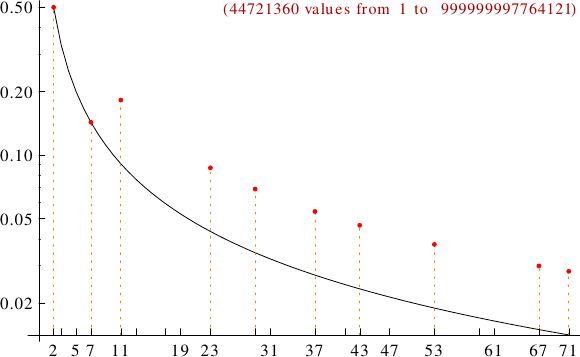 divisibility of pancake numbers