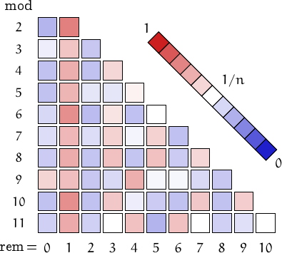 remainders of panconsummate numbers