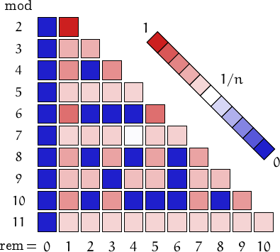 remainders of palprimes