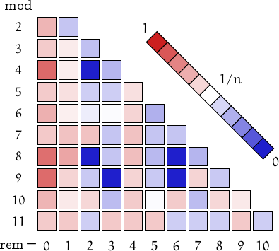 remainders of powerful numbers