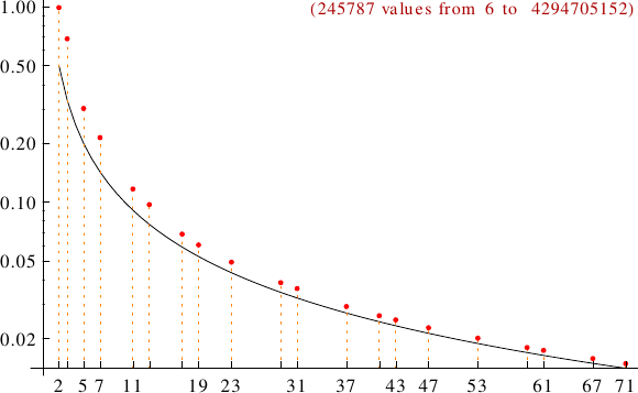 divisibility of pseudoperfect numbers