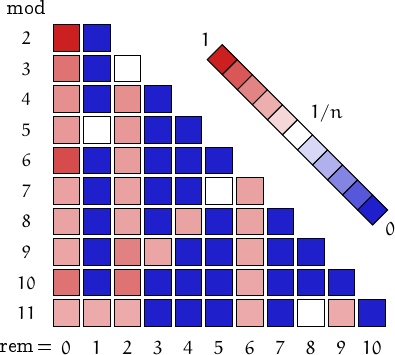 remainders of pronic numbers