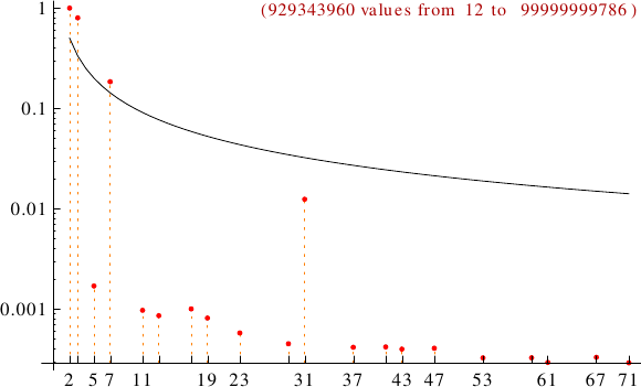 divisibility of primitive abundant numbers