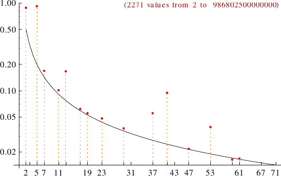 divisibility of sliding numbers